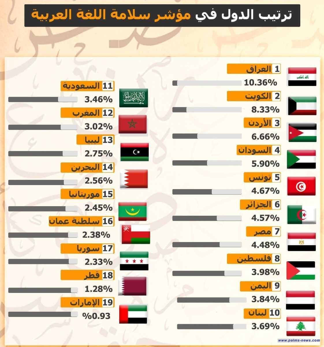 العراق يتصدر مؤشر سلامة اللغة العربية في إحصائية مؤسسة "لسان" للذكاء الاصطناعي
