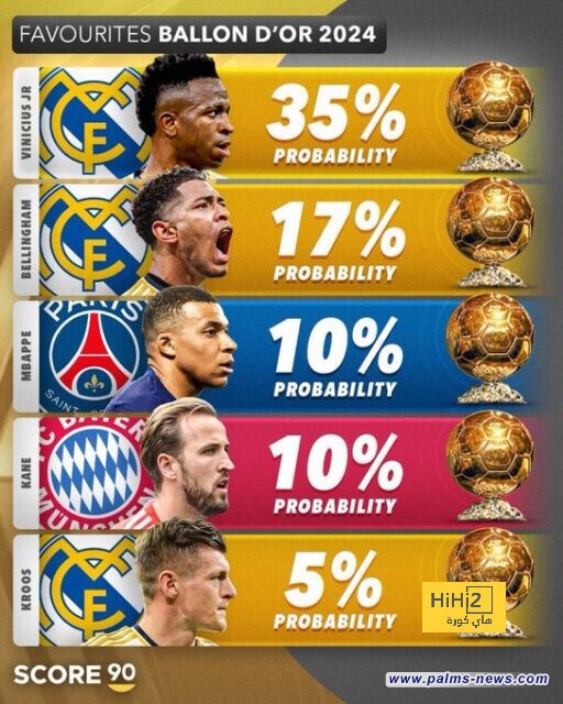 فينيسيوس يتصدر قائمة المرشحين لنيل جائزة الكرة الذهبية هذا الموسم