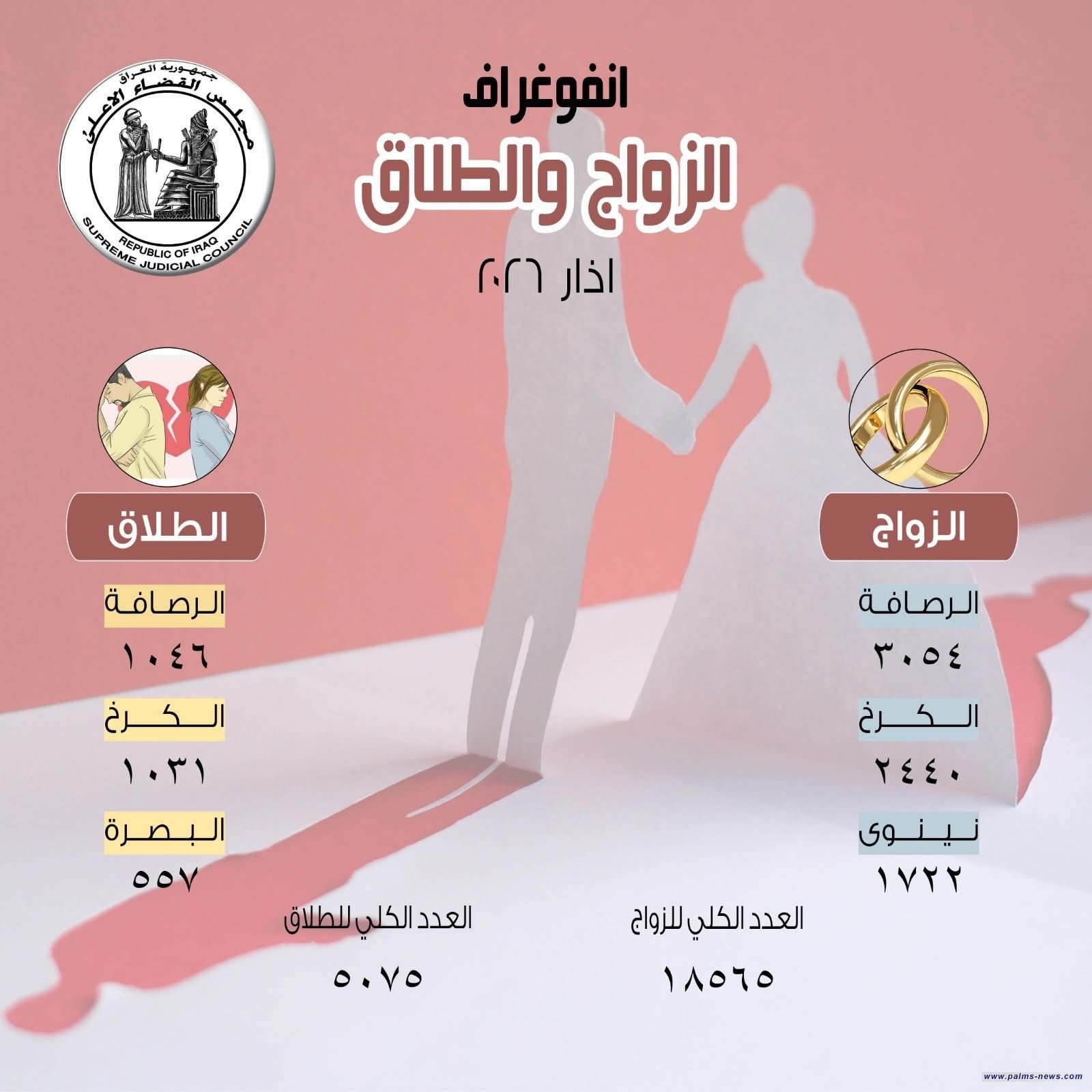 أكثر من 18 ألف حالة زواج و5 آلاف حالة طلاق في العراق خلال آذار 2026