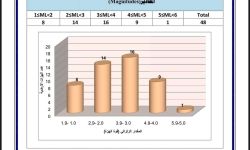 الأنواء الجوية  : سجلنا وجود (36) هزة أرضية داخل العراق خلال شهر أيلول فقط
