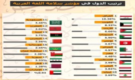 العراق يتصدر مؤشر سلامة اللغة العربية في إحصائية مؤسسة "لسان" للذكاء الاصطناعي