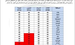 الانواء الجوية :  العراق سيتأثر بأمتداد منخفض جوي حراري جديد