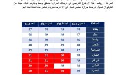 الأنواء الجوية: العراق يتعرض إلى موجة حر بدءاً من الغد